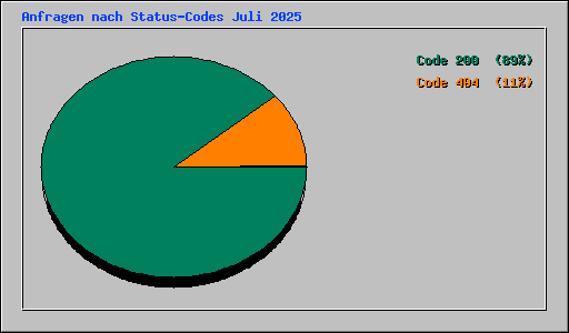 Anfragen nach Status-Codes Juli 2025