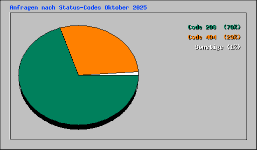 Anfragen nach Status-Codes Oktober 2025