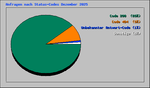 Anfragen nach Status-Codes Dezember 2025
