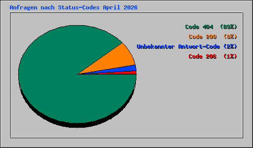 Anfragen nach Status-Codes April 2026