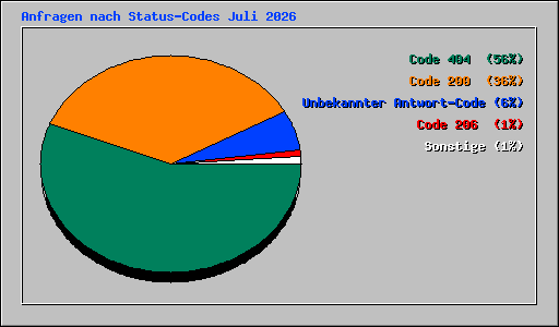 Anfragen nach Status-Codes Juli 2026