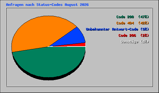 Anfragen nach Status-Codes August 2026